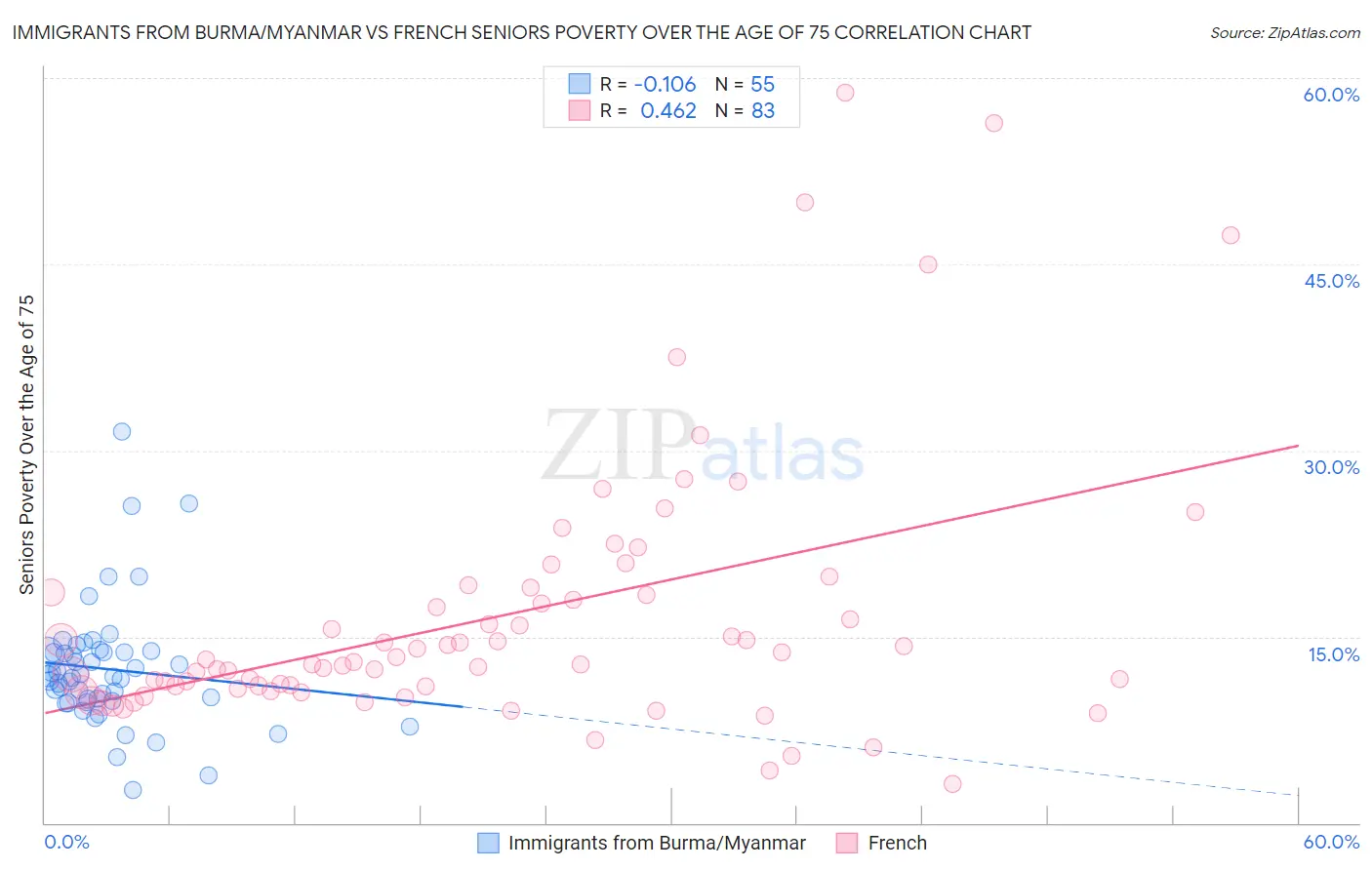 Immigrants from Burma/Myanmar vs French Seniors Poverty Over the Age of 75