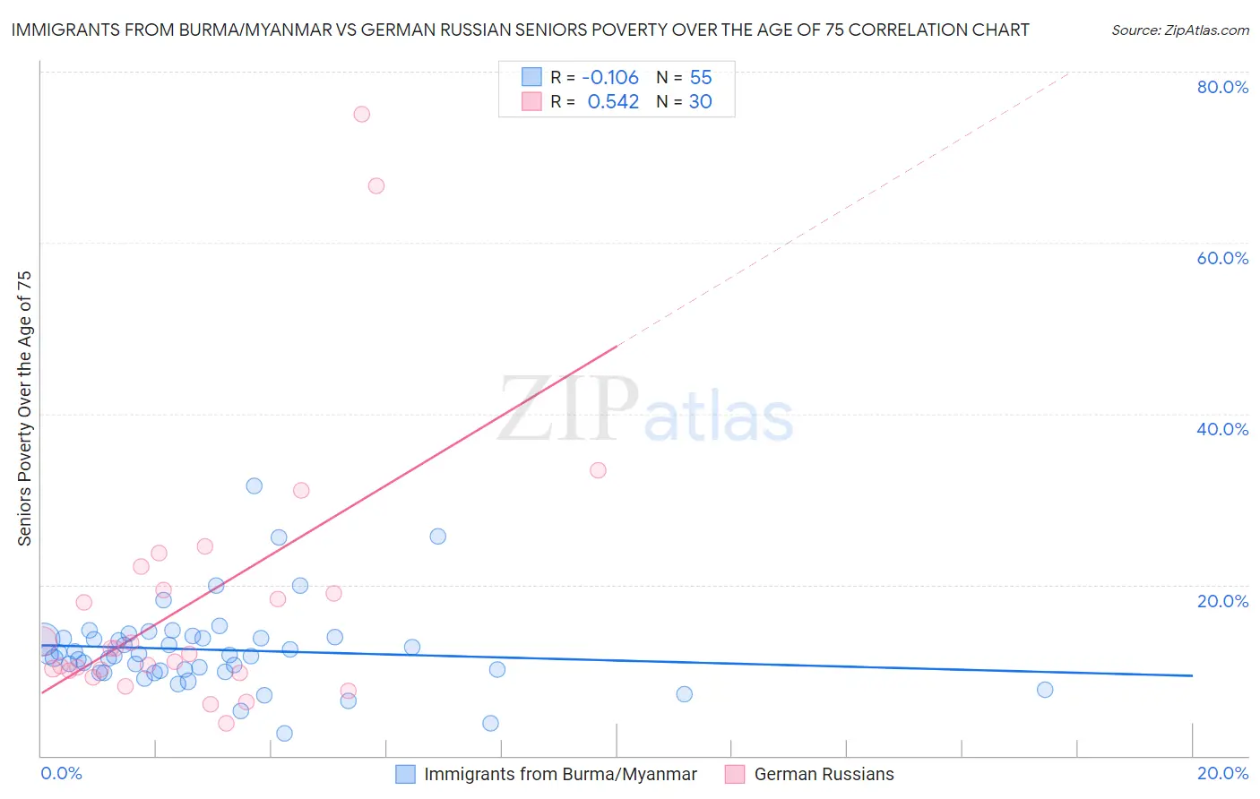 Immigrants from Burma/Myanmar vs German Russian Seniors Poverty Over the Age of 75