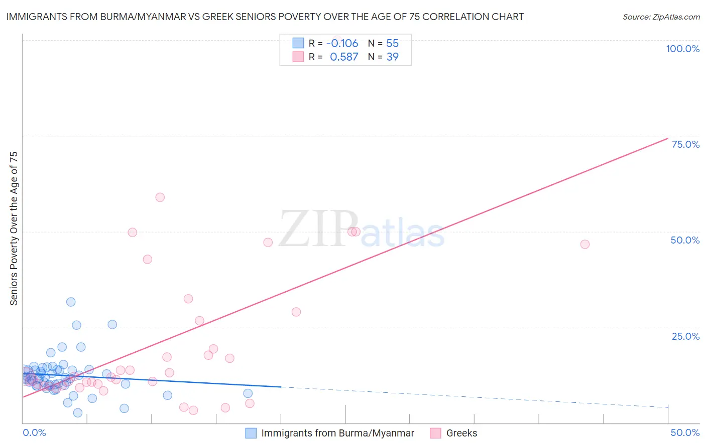 Immigrants from Burma/Myanmar vs Greek Seniors Poverty Over the Age of 75