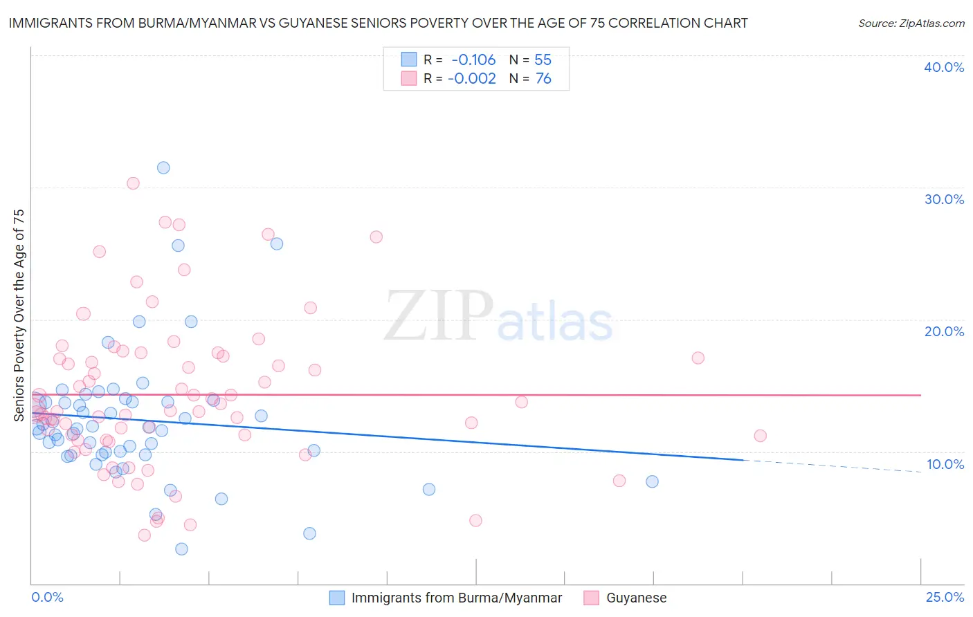 Immigrants from Burma/Myanmar vs Guyanese Seniors Poverty Over the Age of 75