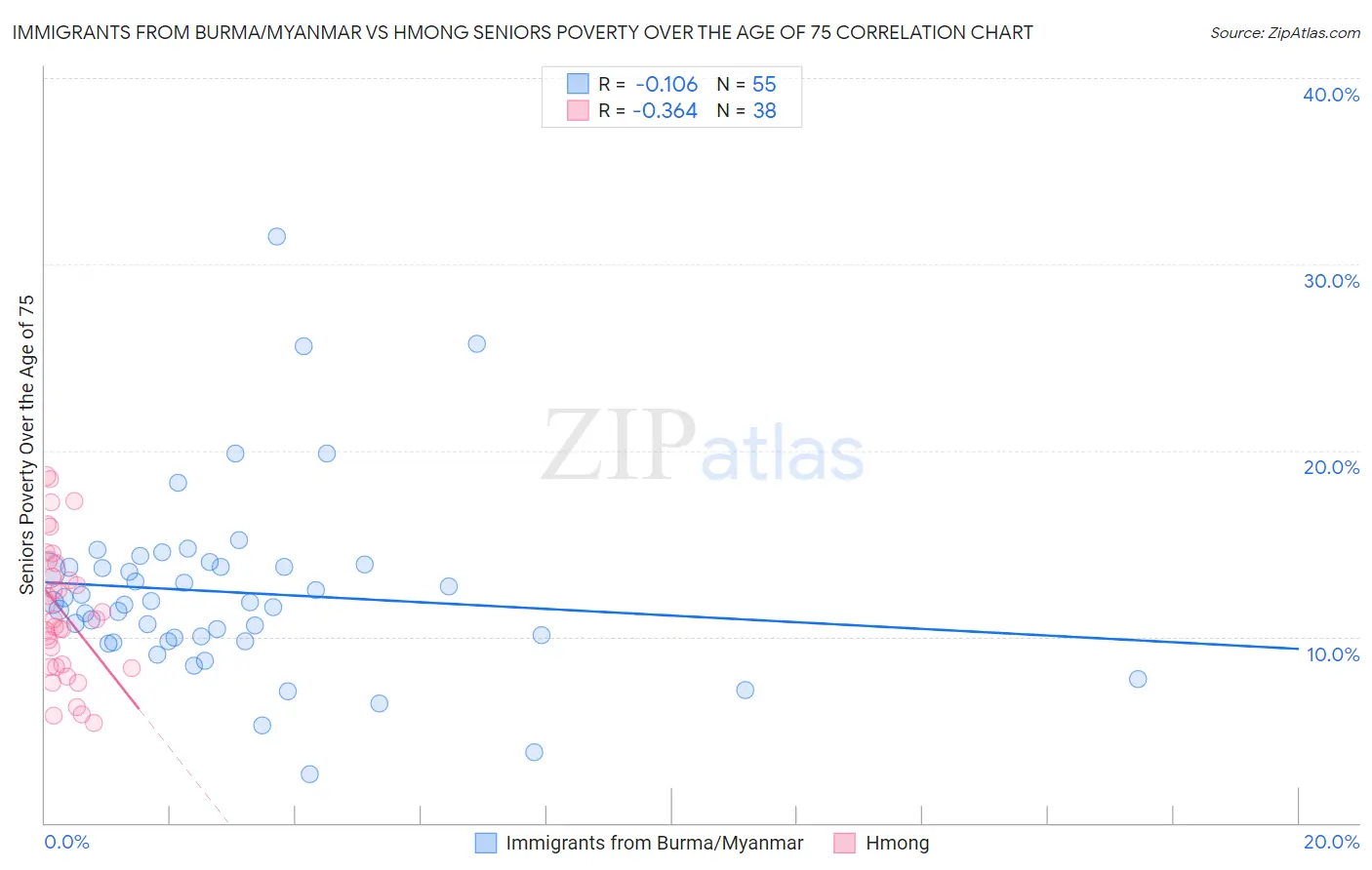 Immigrants from Burma/Myanmar vs Hmong Seniors Poverty Over the Age of 75