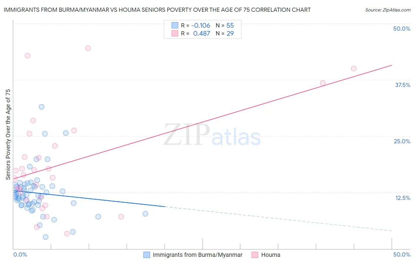 Immigrants from Burma/Myanmar vs Houma Seniors Poverty Over the Age of 75