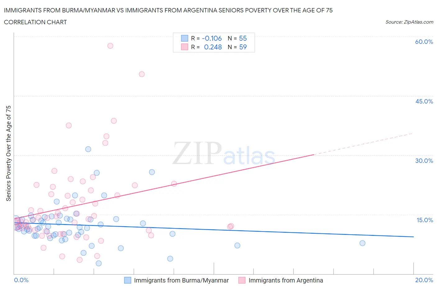 Immigrants from Burma/Myanmar vs Immigrants from Argentina Seniors Poverty Over the Age of 75