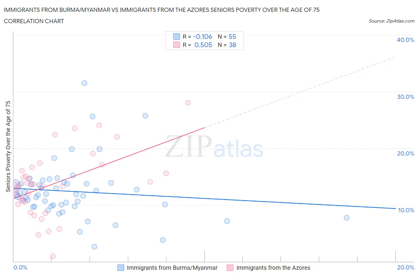 Immigrants from Burma/Myanmar vs Immigrants from the Azores Seniors Poverty Over the Age of 75