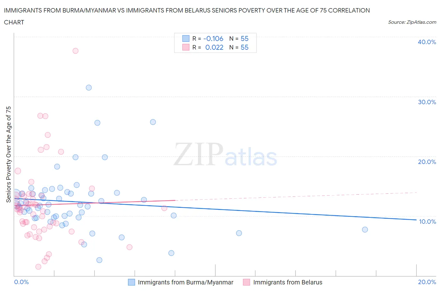Immigrants from Burma/Myanmar vs Immigrants from Belarus Seniors Poverty Over the Age of 75