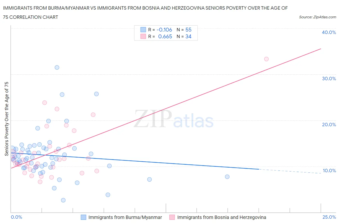 Immigrants from Burma/Myanmar vs Immigrants from Bosnia and Herzegovina Seniors Poverty Over the Age of 75