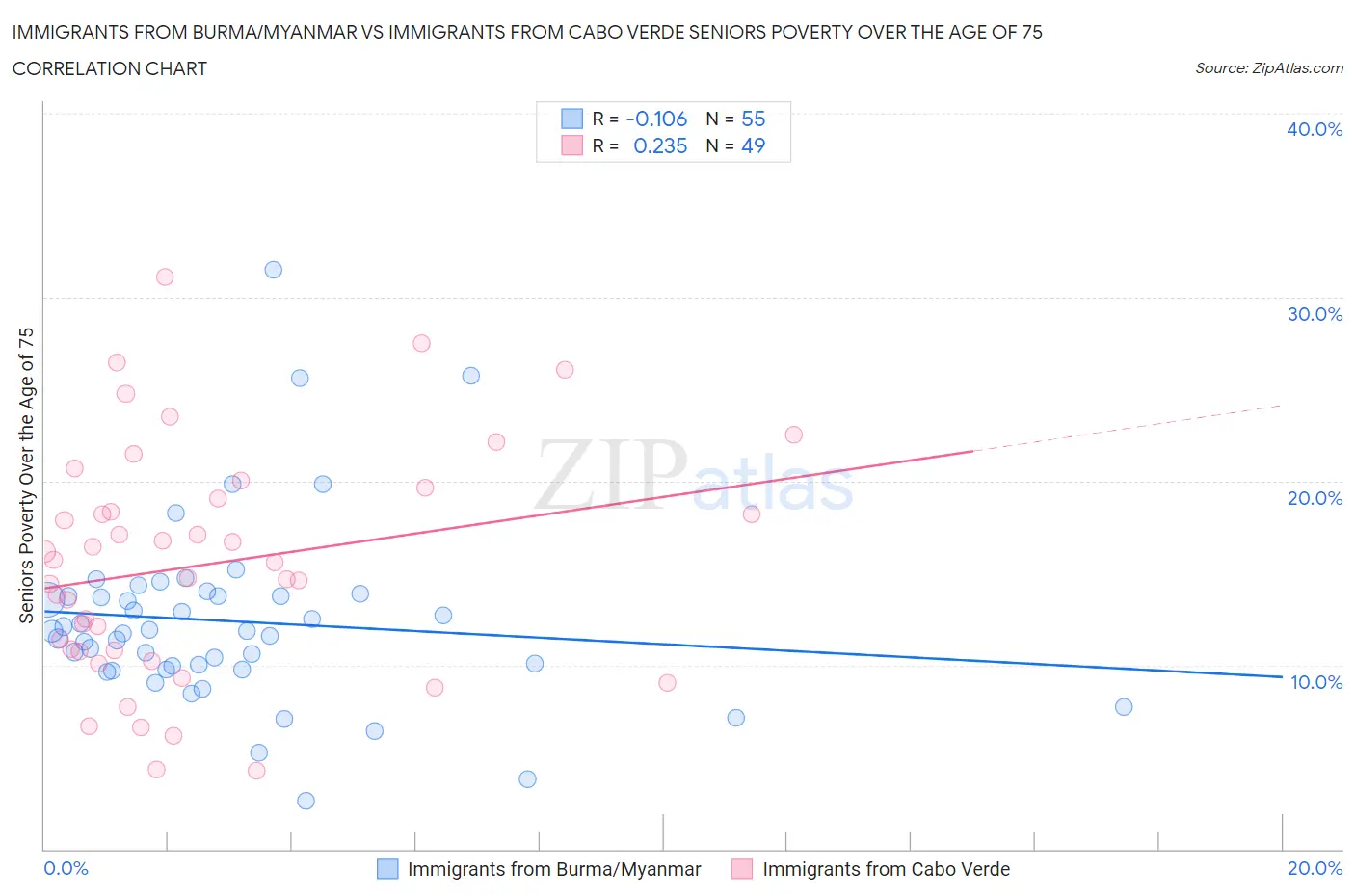 Immigrants from Burma/Myanmar vs Immigrants from Cabo Verde Seniors Poverty Over the Age of 75