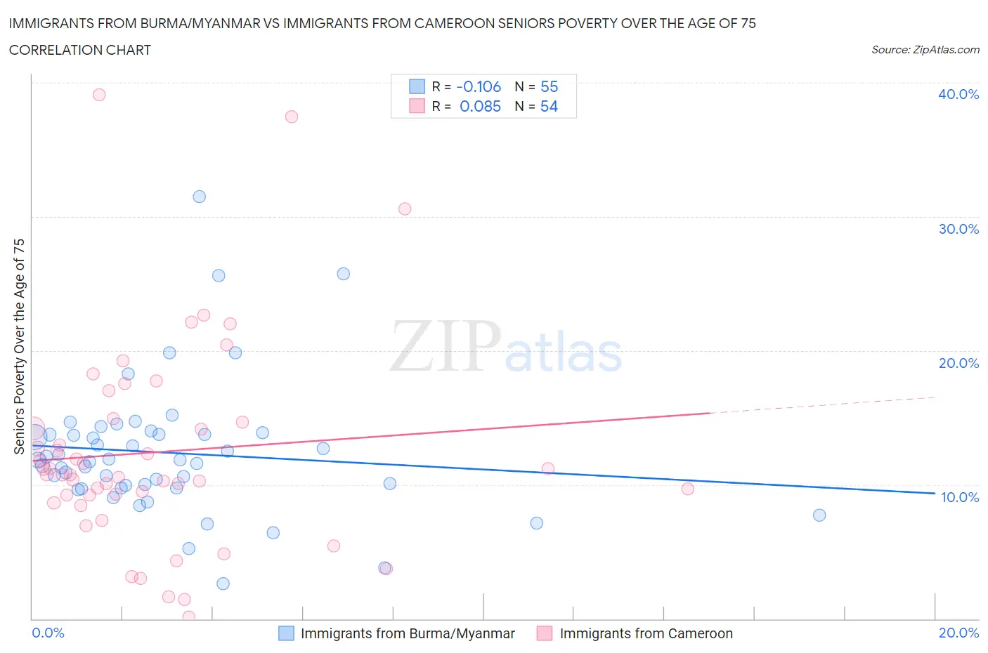 Immigrants from Burma/Myanmar vs Immigrants from Cameroon Seniors Poverty Over the Age of 75