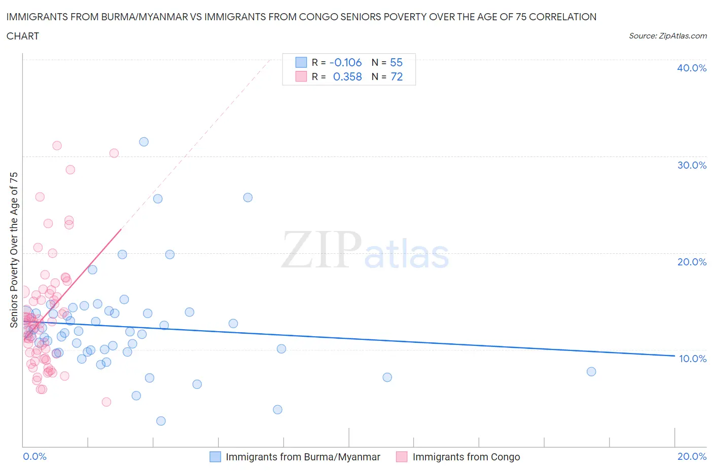 Immigrants from Burma/Myanmar vs Immigrants from Congo Seniors Poverty Over the Age of 75