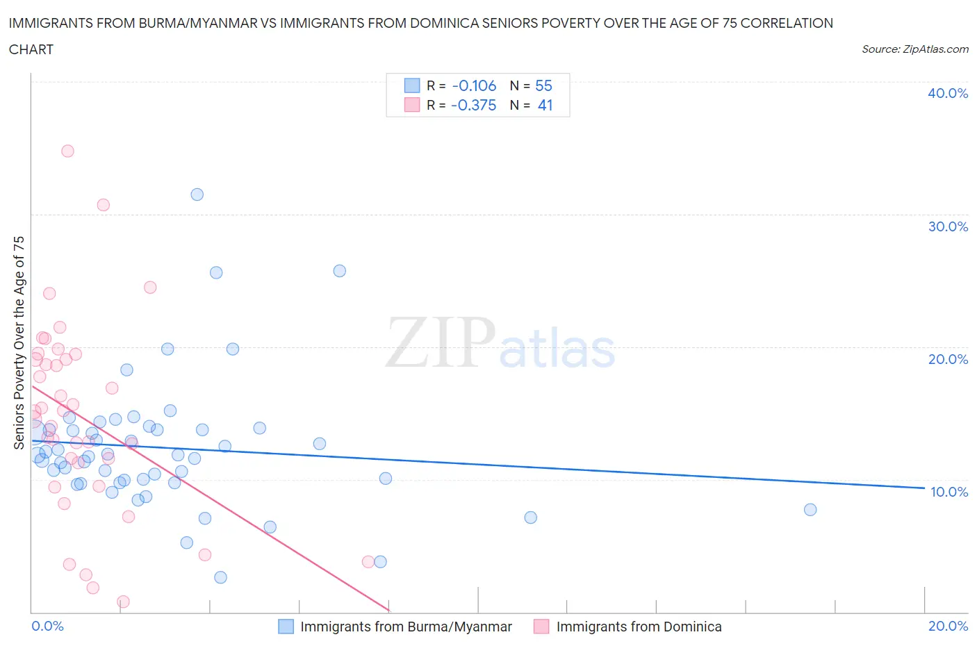 Immigrants from Burma/Myanmar vs Immigrants from Dominica Seniors Poverty Over the Age of 75