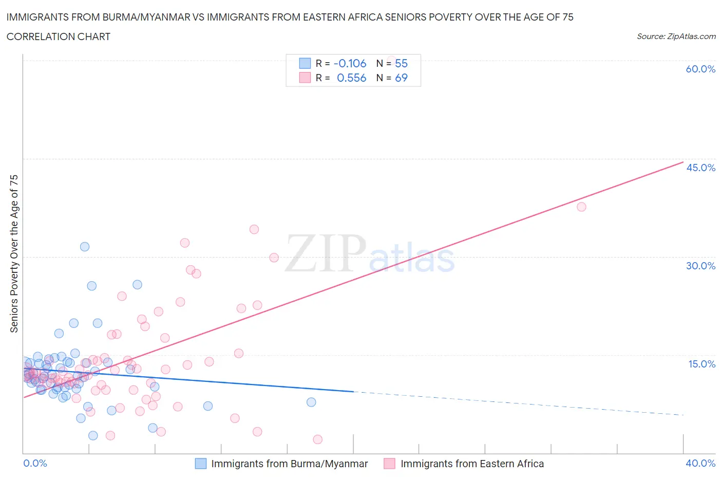 Immigrants from Burma/Myanmar vs Immigrants from Eastern Africa Seniors Poverty Over the Age of 75