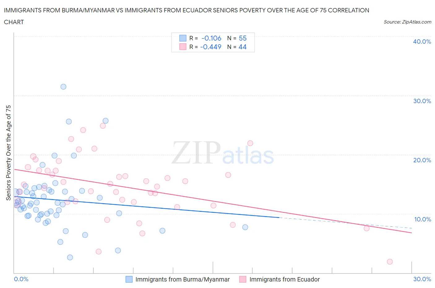 Immigrants from Burma/Myanmar vs Immigrants from Ecuador Seniors Poverty Over the Age of 75