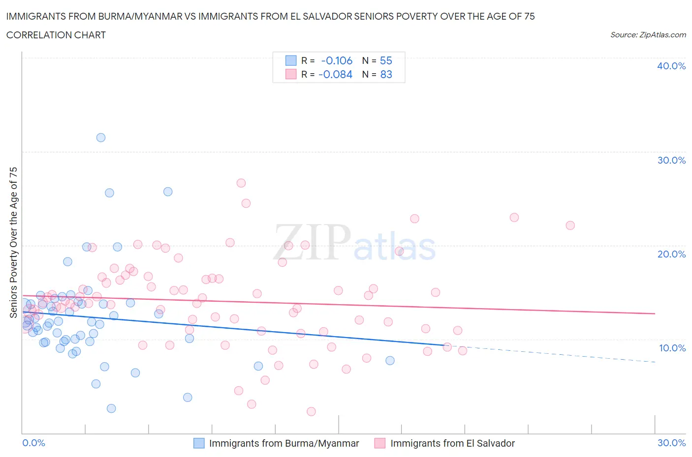 Immigrants from Burma/Myanmar vs Immigrants from El Salvador Seniors Poverty Over the Age of 75