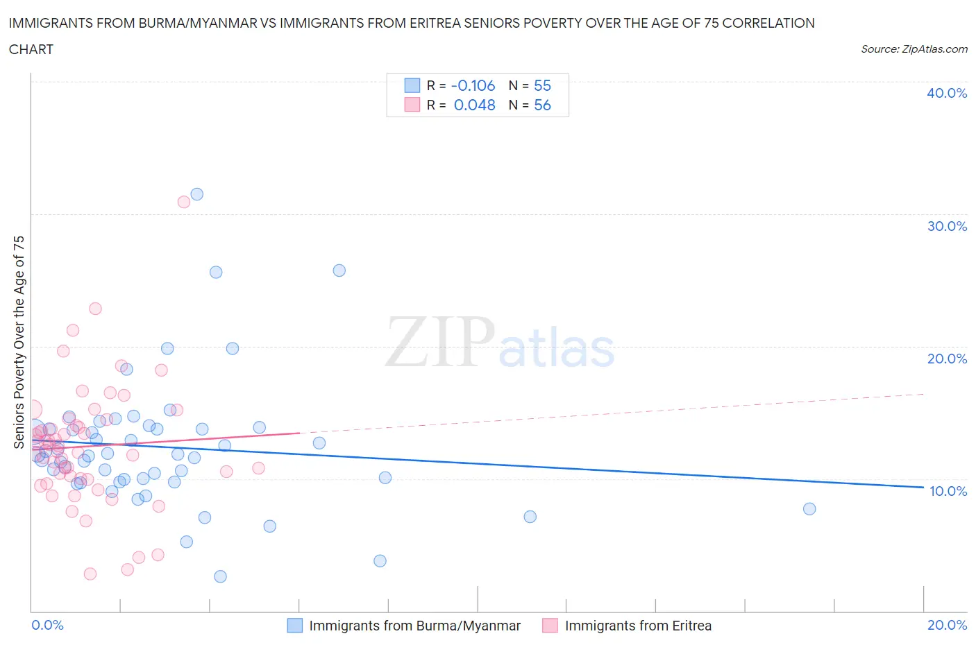 Immigrants from Burma/Myanmar vs Immigrants from Eritrea Seniors Poverty Over the Age of 75