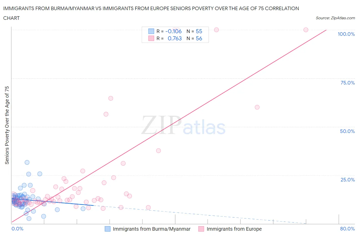 Immigrants from Burma/Myanmar vs Immigrants from Europe Seniors Poverty Over the Age of 75