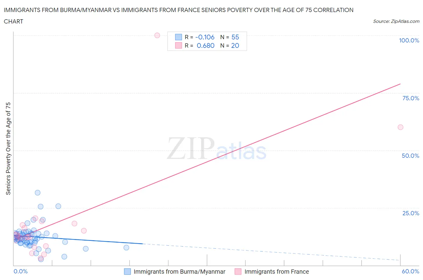 Immigrants from Burma/Myanmar vs Immigrants from France Seniors Poverty Over the Age of 75