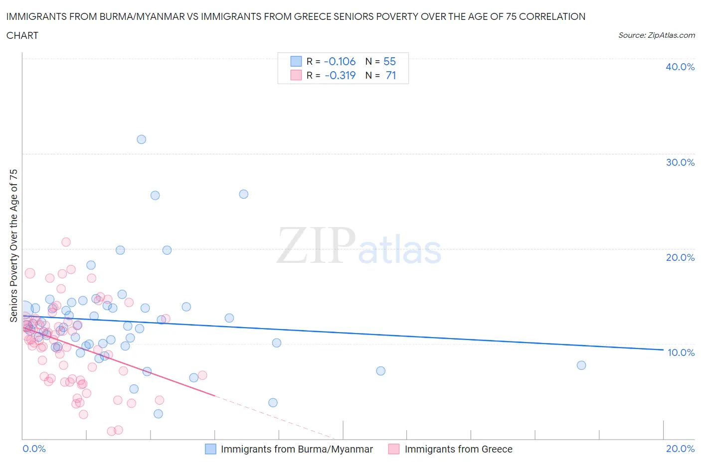 Immigrants from Burma/Myanmar vs Immigrants from Greece Seniors Poverty Over the Age of 75