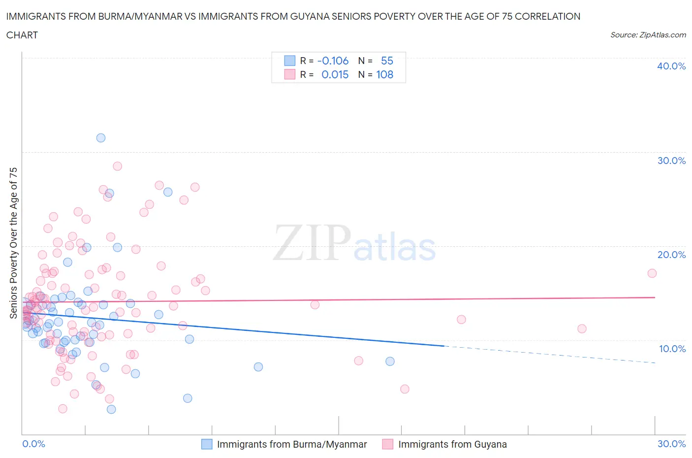 Immigrants from Burma/Myanmar vs Immigrants from Guyana Seniors Poverty Over the Age of 75