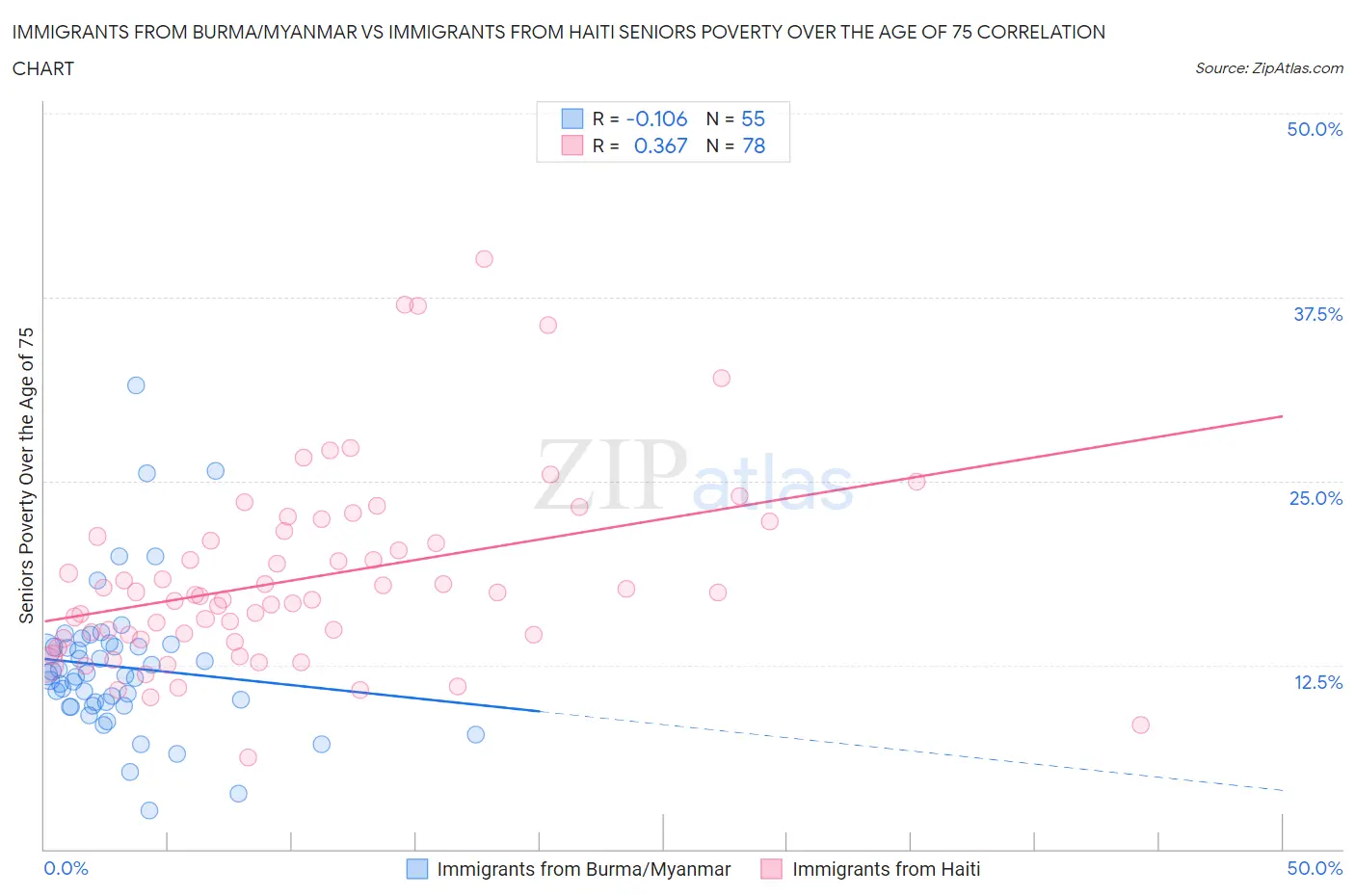 Immigrants from Burma/Myanmar vs Immigrants from Haiti Seniors Poverty Over the Age of 75