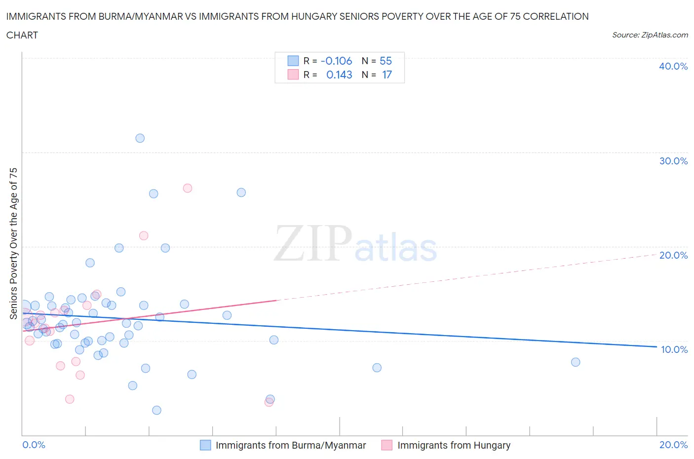 Immigrants from Burma/Myanmar vs Immigrants from Hungary Seniors Poverty Over the Age of 75