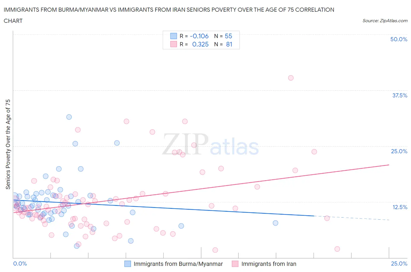 Immigrants from Burma/Myanmar vs Immigrants from Iran Seniors Poverty Over the Age of 75