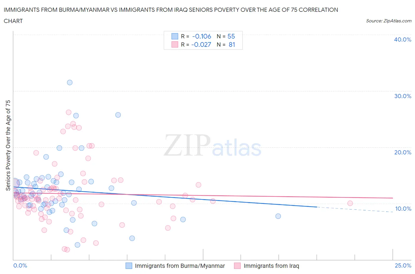 Immigrants from Burma/Myanmar vs Immigrants from Iraq Seniors Poverty Over the Age of 75