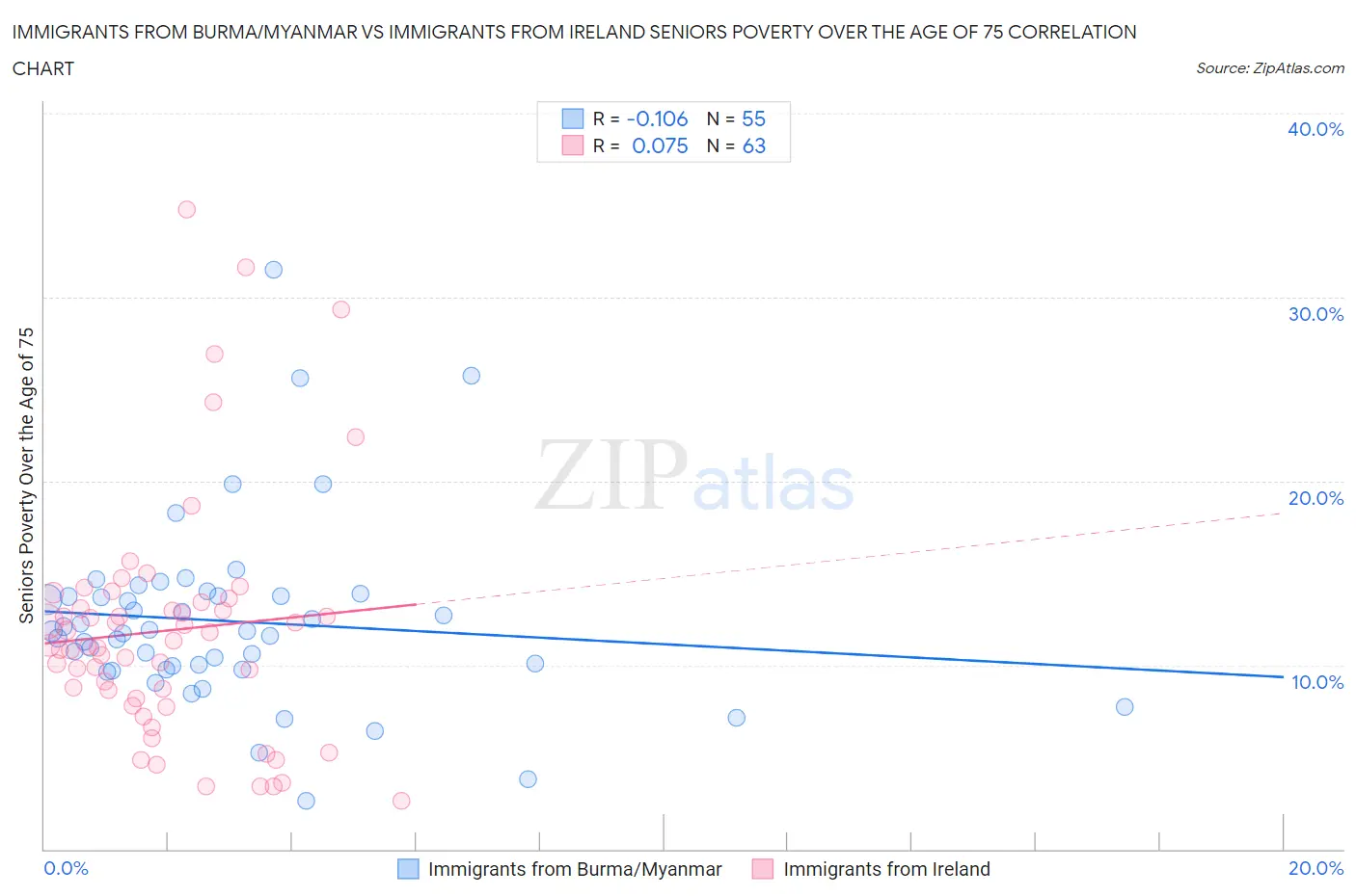 Immigrants from Burma/Myanmar vs Immigrants from Ireland Seniors Poverty Over the Age of 75