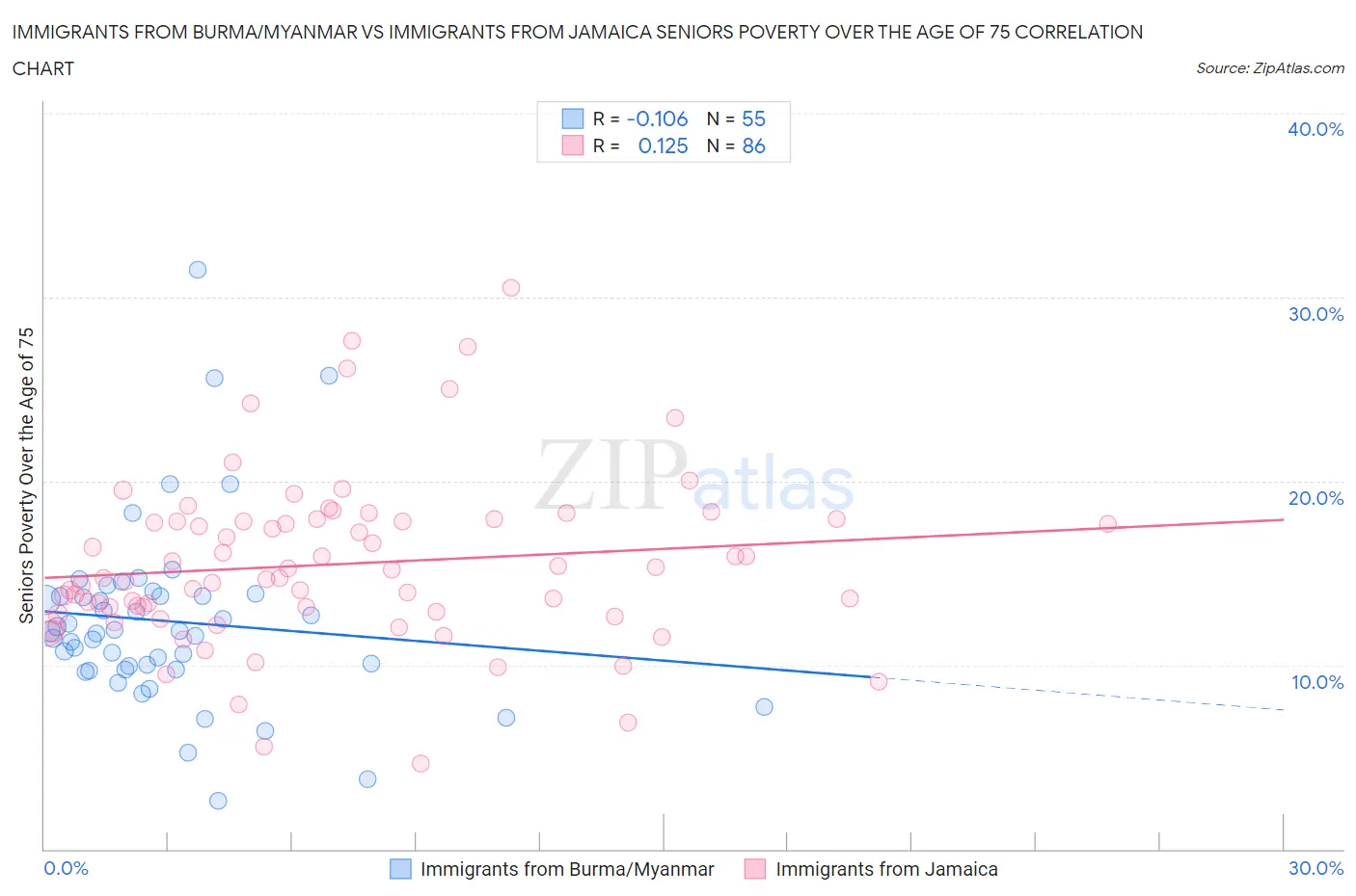Immigrants from Burma/Myanmar vs Immigrants from Jamaica Seniors Poverty Over the Age of 75