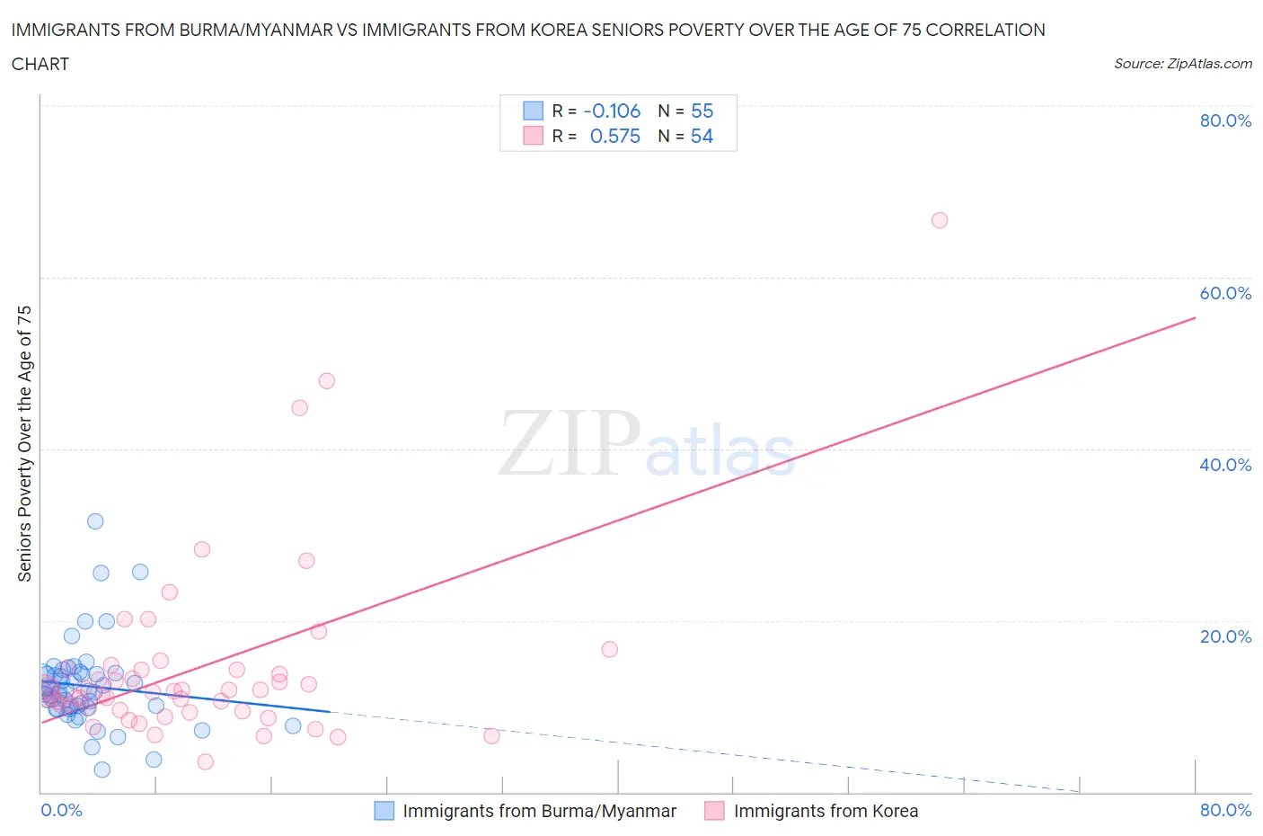 Immigrants from Burma/Myanmar vs Immigrants from Korea Seniors Poverty Over the Age of 75