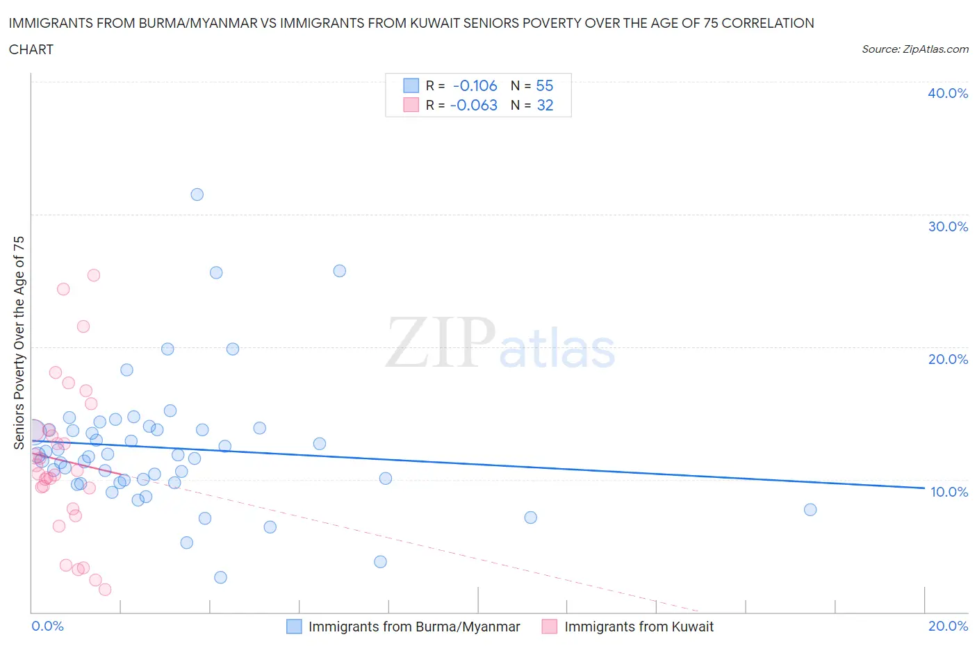 Immigrants from Burma/Myanmar vs Immigrants from Kuwait Seniors Poverty Over the Age of 75