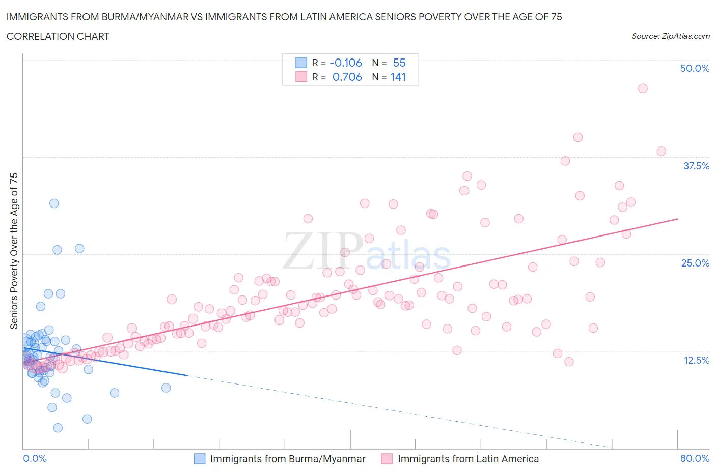 Immigrants from Burma/Myanmar vs Immigrants from Latin America Seniors Poverty Over the Age of 75