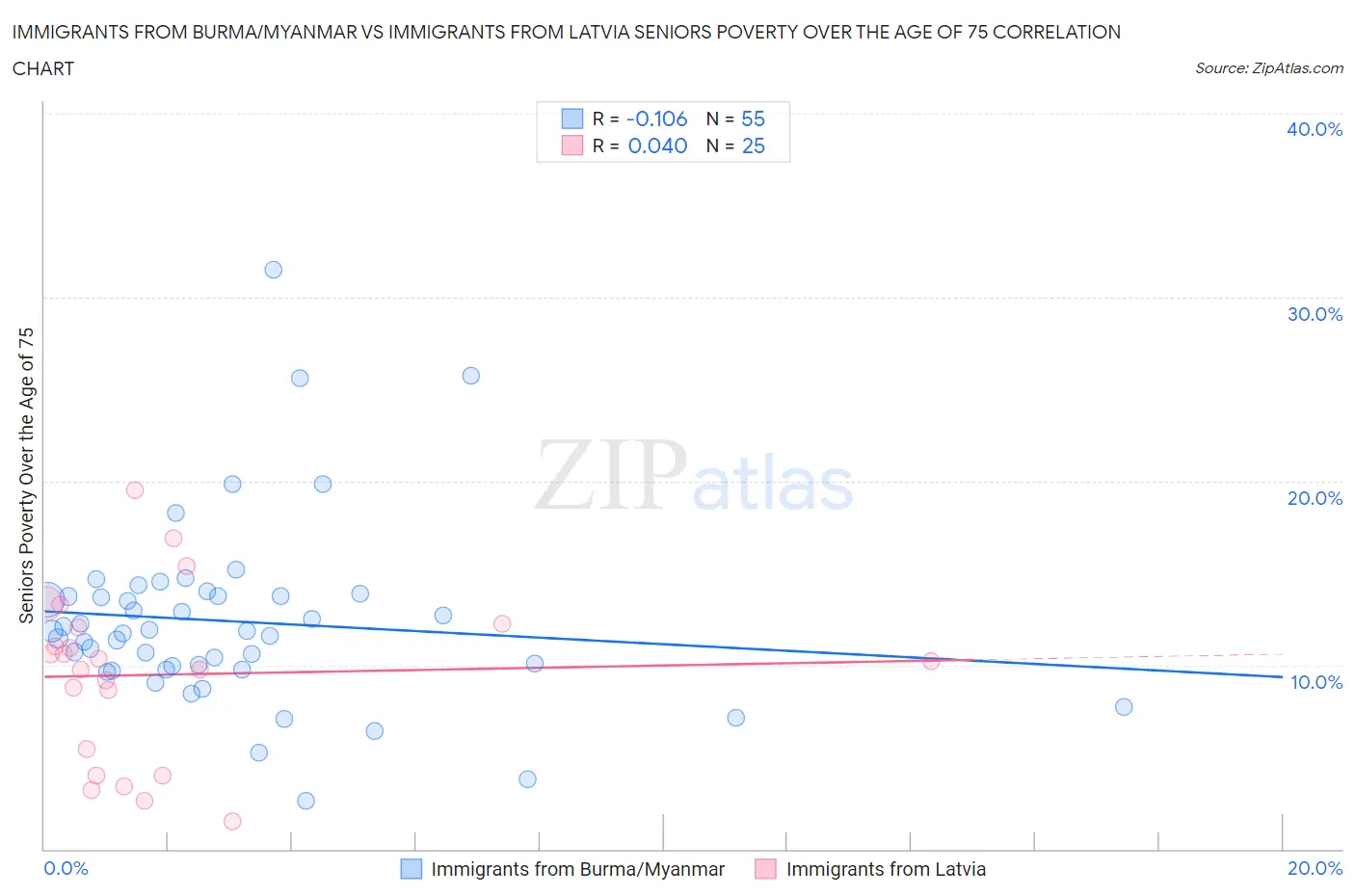 Immigrants from Burma/Myanmar vs Immigrants from Latvia Seniors Poverty Over the Age of 75