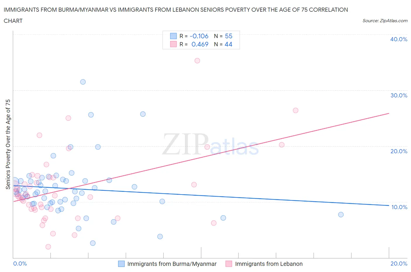 Immigrants from Burma/Myanmar vs Immigrants from Lebanon Seniors Poverty Over the Age of 75