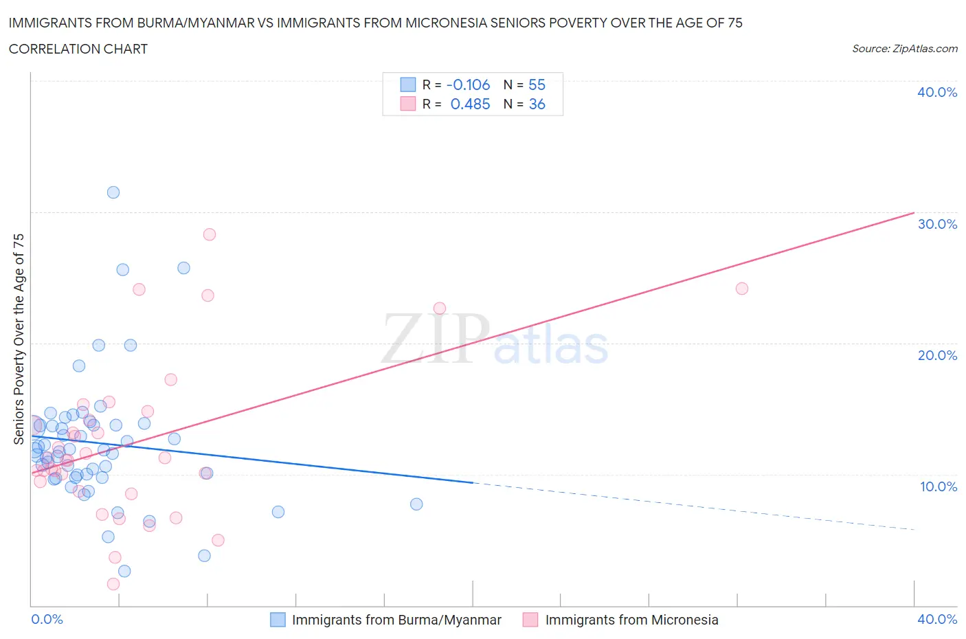Immigrants from Burma/Myanmar vs Immigrants from Micronesia Seniors Poverty Over the Age of 75