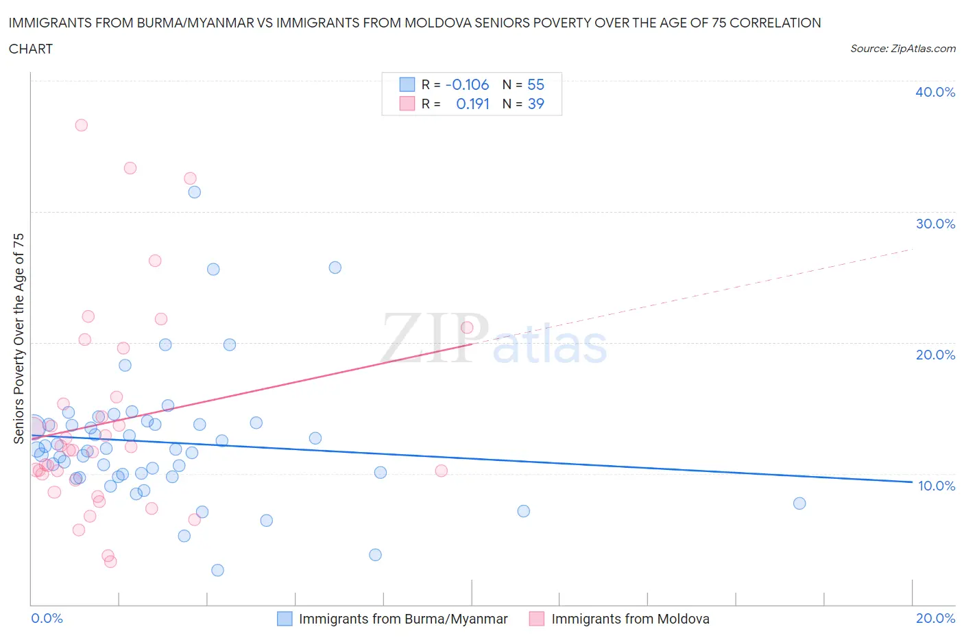 Immigrants from Burma/Myanmar vs Immigrants from Moldova Seniors Poverty Over the Age of 75