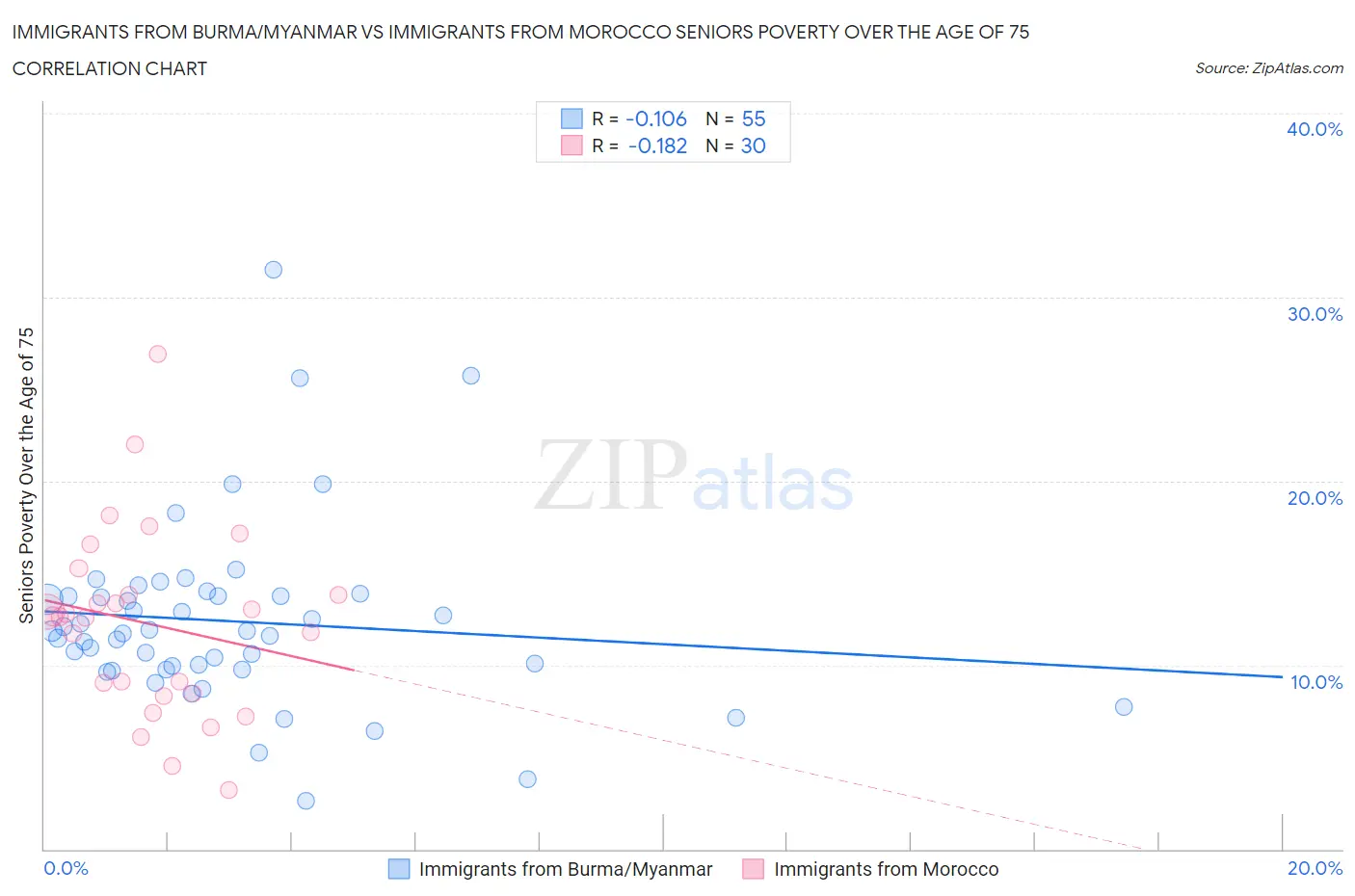 Immigrants from Burma/Myanmar vs Immigrants from Morocco Seniors Poverty Over the Age of 75