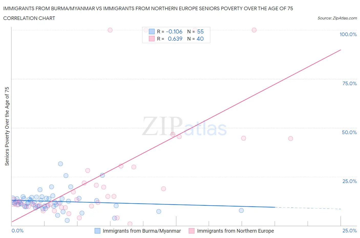Immigrants from Burma/Myanmar vs Immigrants from Northern Europe Seniors Poverty Over the Age of 75