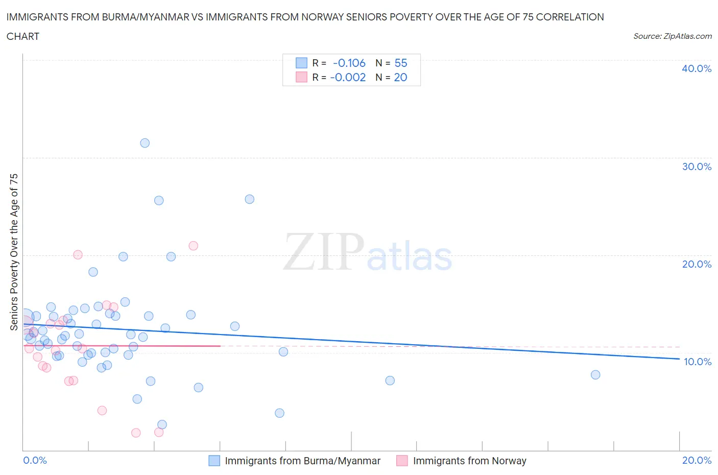 Immigrants from Burma/Myanmar vs Immigrants from Norway Seniors Poverty Over the Age of 75