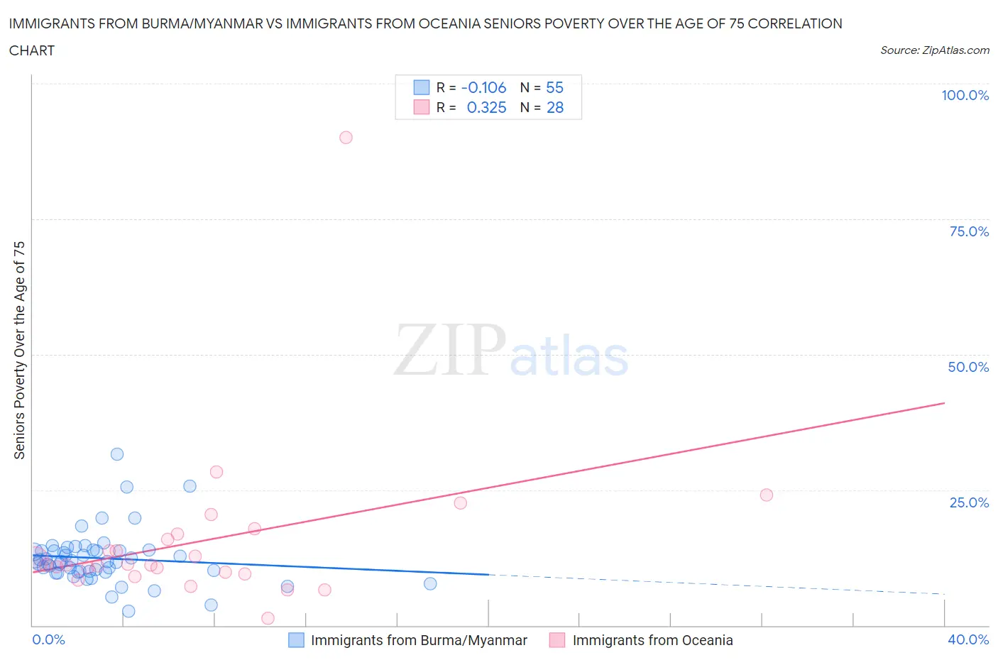 Immigrants from Burma/Myanmar vs Immigrants from Oceania Seniors Poverty Over the Age of 75