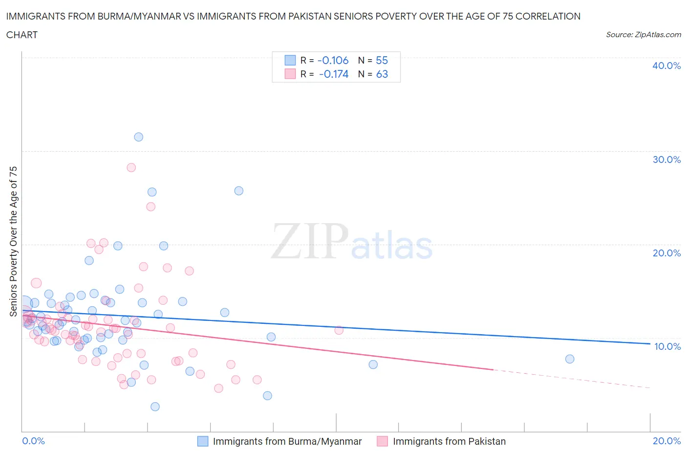Immigrants from Burma/Myanmar vs Immigrants from Pakistan Seniors Poverty Over the Age of 75