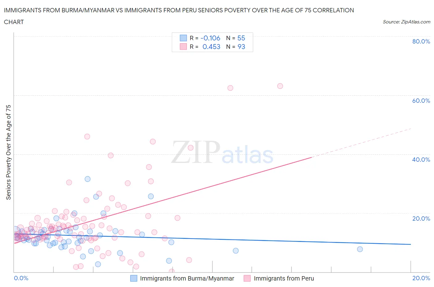 Immigrants from Burma/Myanmar vs Immigrants from Peru Seniors Poverty Over the Age of 75