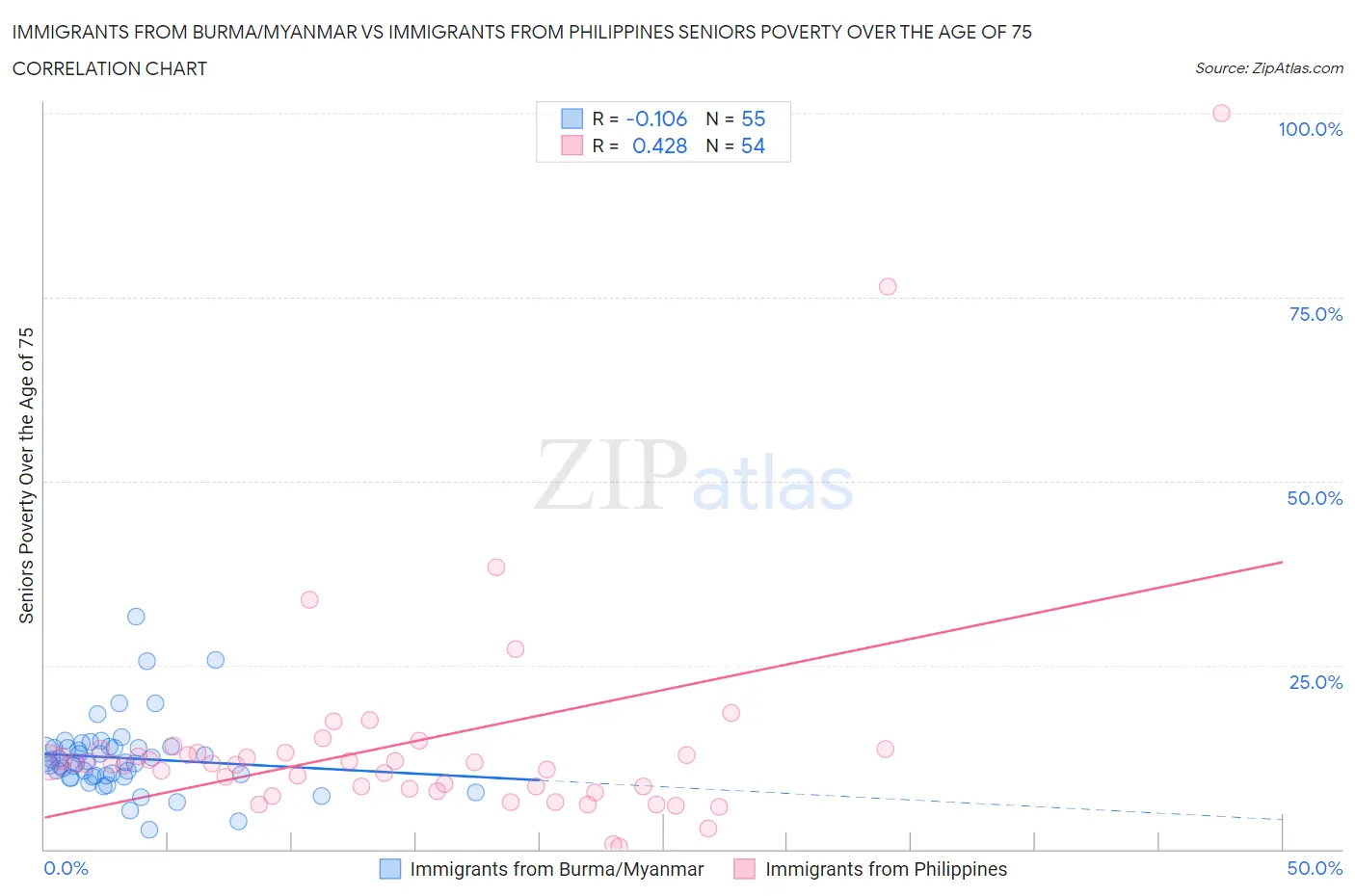 Immigrants from Burma/Myanmar vs Immigrants from Philippines Seniors Poverty Over the Age of 75