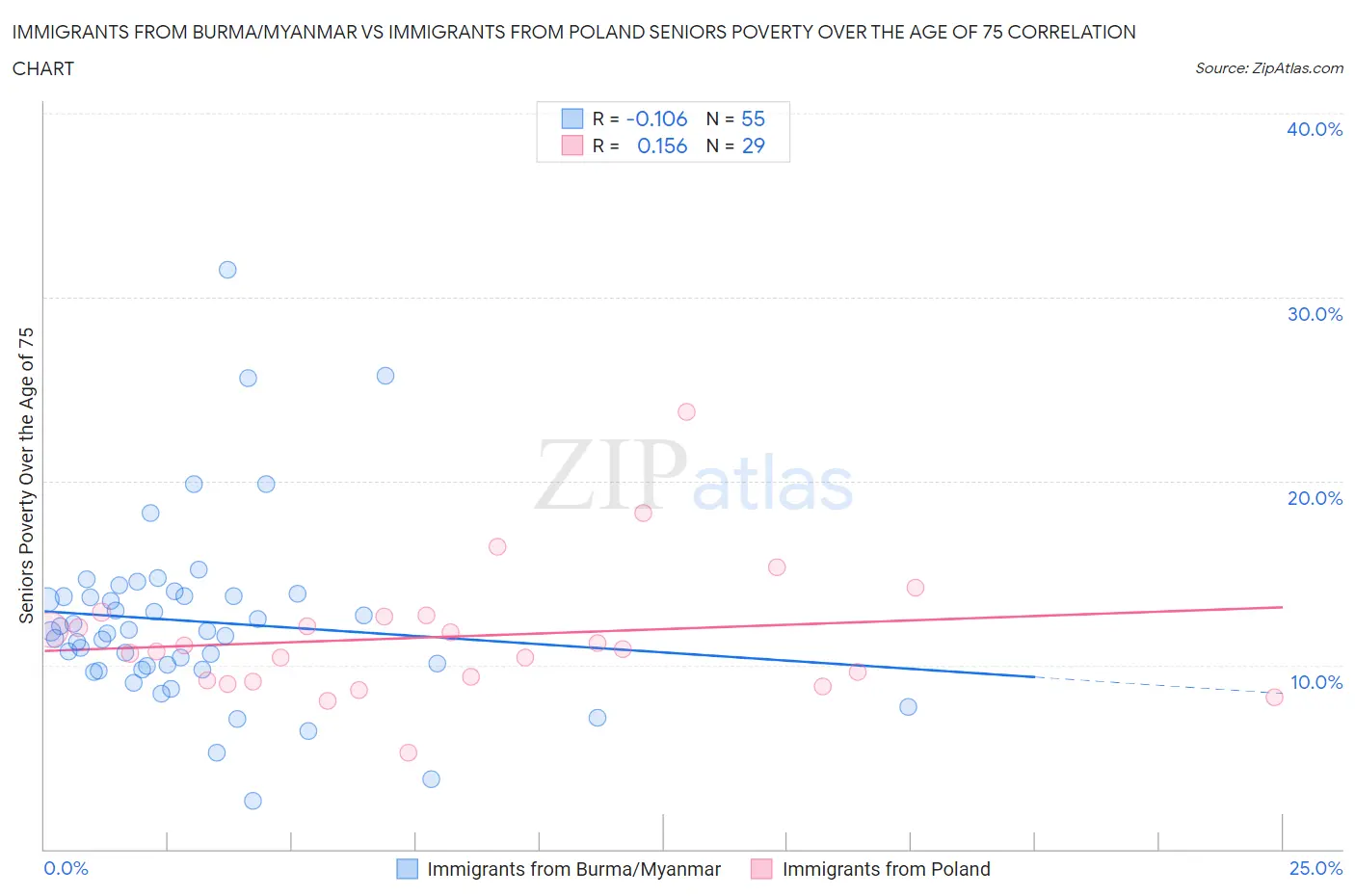 Immigrants from Burma/Myanmar vs Immigrants from Poland Seniors Poverty Over the Age of 75