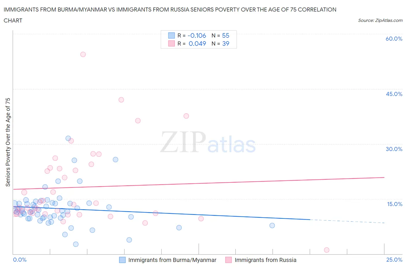 Immigrants from Burma/Myanmar vs Immigrants from Russia Seniors Poverty Over the Age of 75