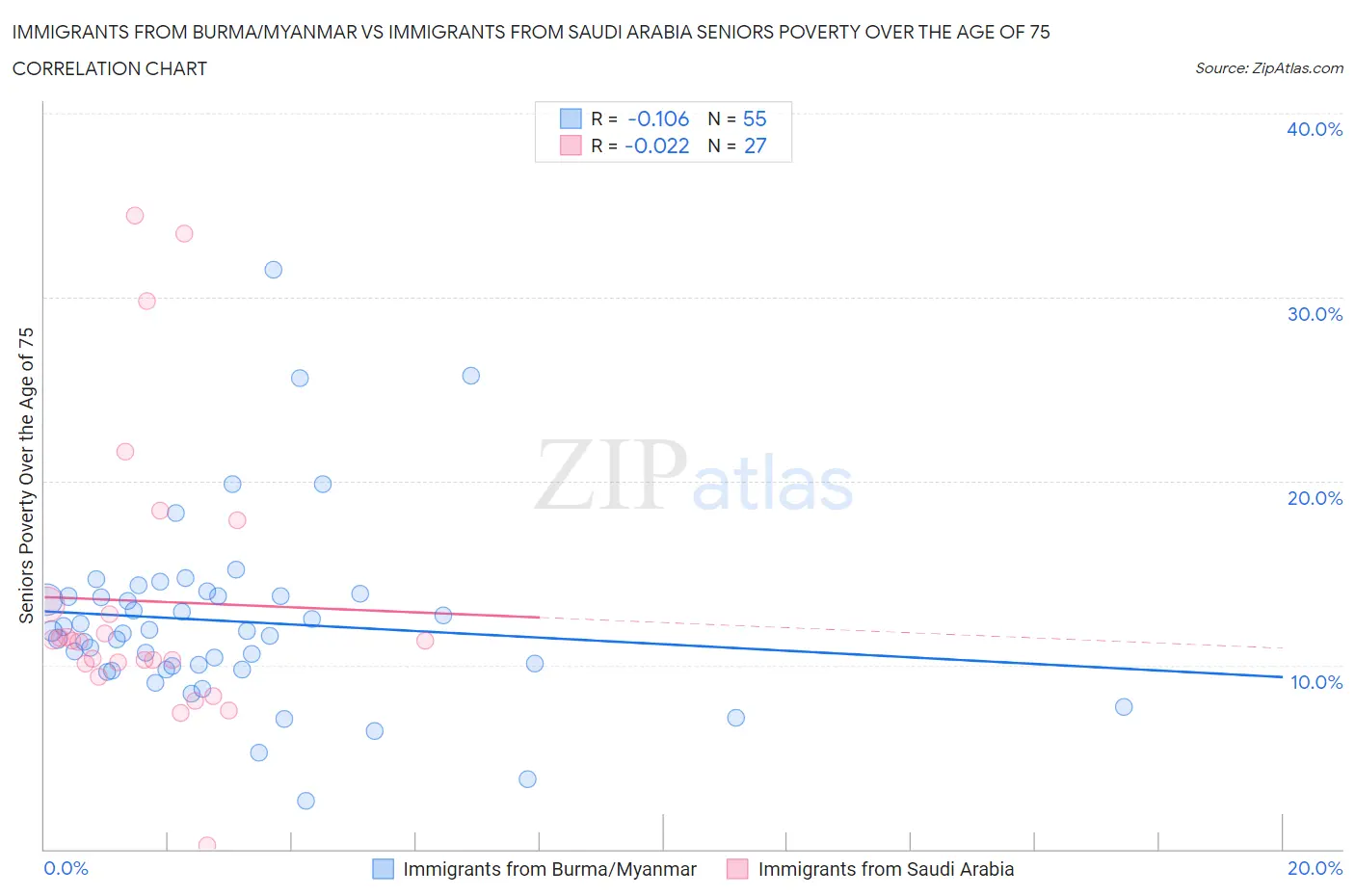 Immigrants from Burma/Myanmar vs Immigrants from Saudi Arabia Seniors Poverty Over the Age of 75