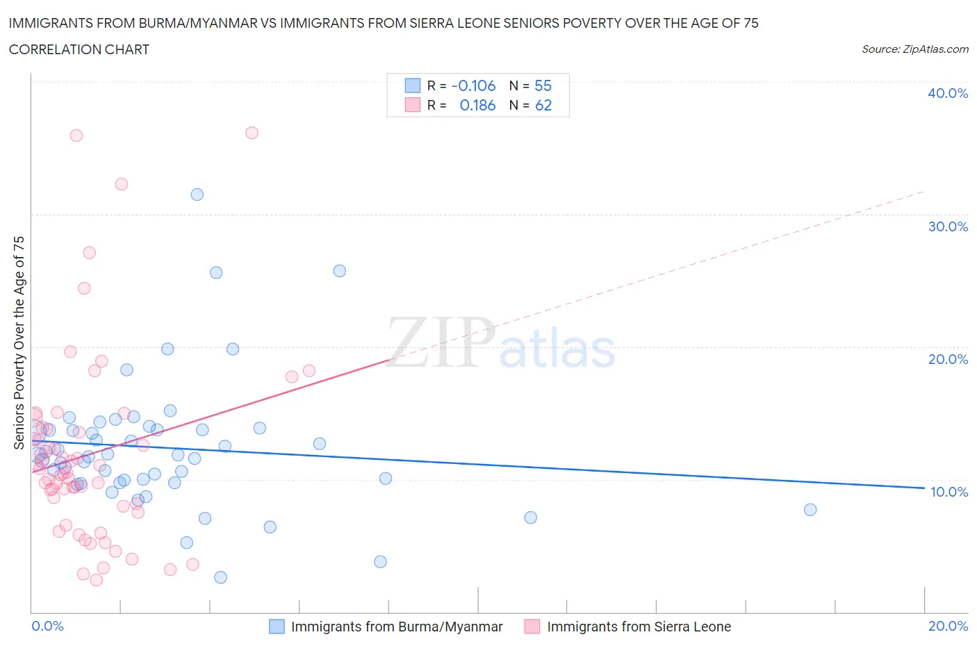 Immigrants from Burma/Myanmar vs Immigrants from Sierra Leone Seniors Poverty Over the Age of 75