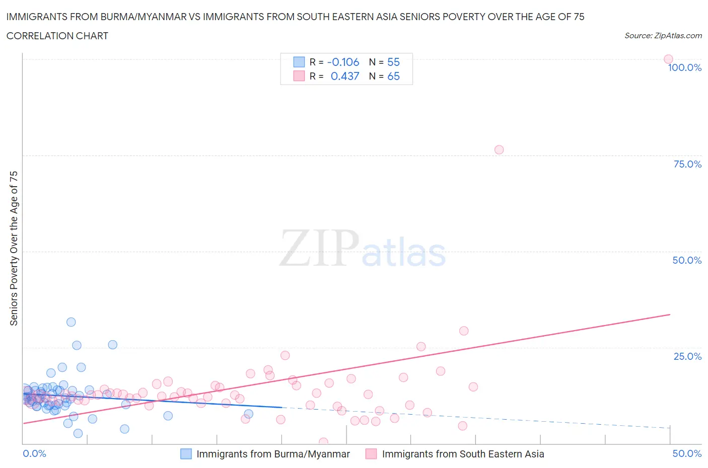 Immigrants from Burma/Myanmar vs Immigrants from South Eastern Asia Seniors Poverty Over the Age of 75