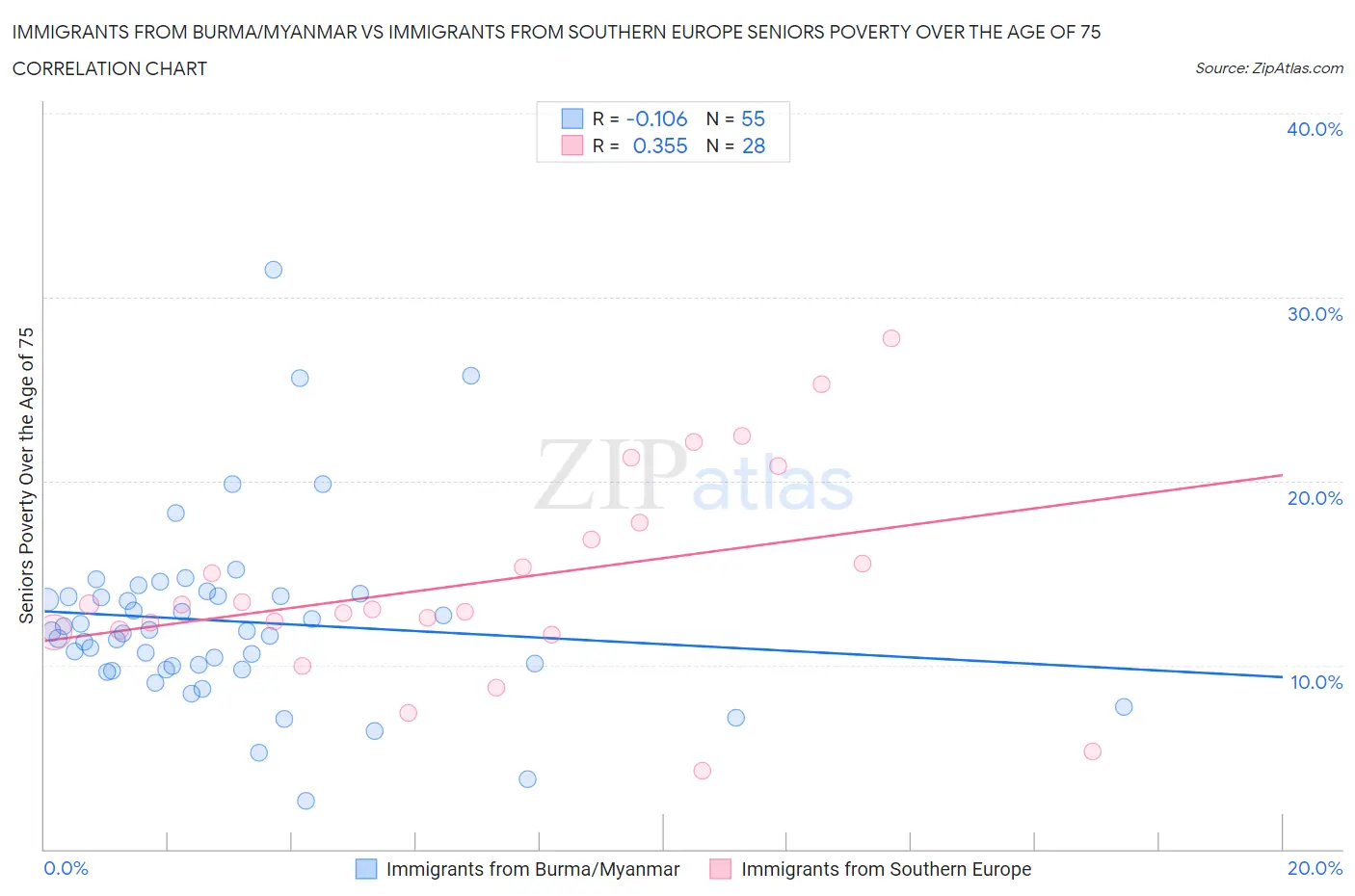 Immigrants from Burma/Myanmar vs Immigrants from Southern Europe Seniors Poverty Over the Age of 75