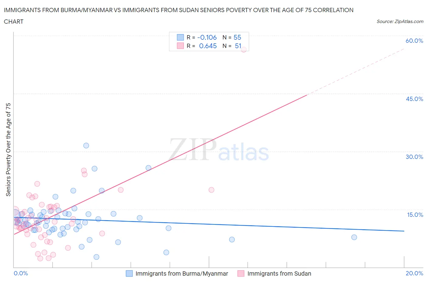 Immigrants from Burma/Myanmar vs Immigrants from Sudan Seniors Poverty Over the Age of 75