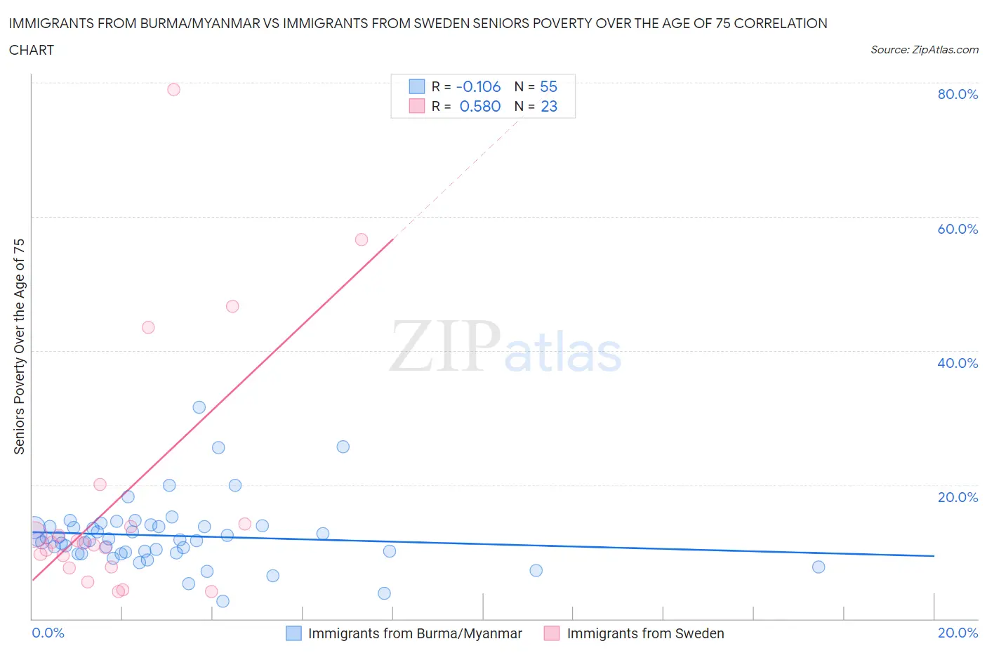 Immigrants from Burma/Myanmar vs Immigrants from Sweden Seniors Poverty Over the Age of 75